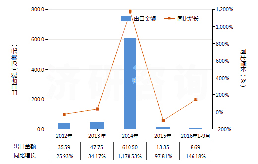 2012-2016年9月中國堅木浸膏(HS32011000)出口總額及增速統(tǒng)計 2012-2016年9月中國堅木浸膏(HS32011000)出口總額及增速統(tǒng)計
